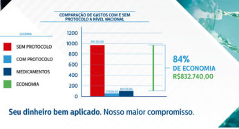 Estudo de custos com a Covid-19 mostra resultados positivos de Organização Social no enfrentamento à pandemia